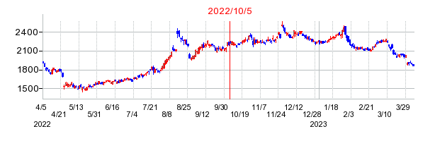 2022年10月5日 09:41前後のの株価チャート